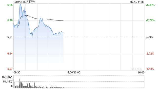 东方证券盘中涨超5% 预期上半年归母净利润同比增长54%到71%