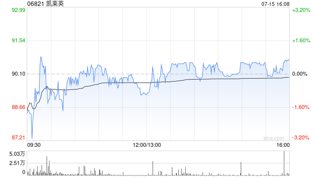 凯莱英遭Schroders PLC减持12.63万股 每股作价约88.91港元