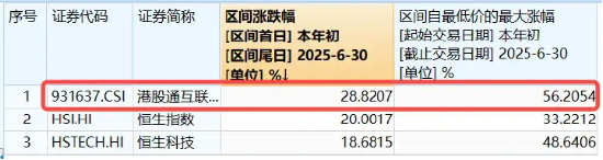 中国资产爆发！美联储重磅数据发布，特朗普再催降息，港股互联网ETF（513770）续涨近2%