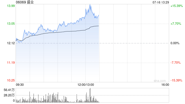 盛业早盘涨超5% 预计上半年净利润同比增长约20%