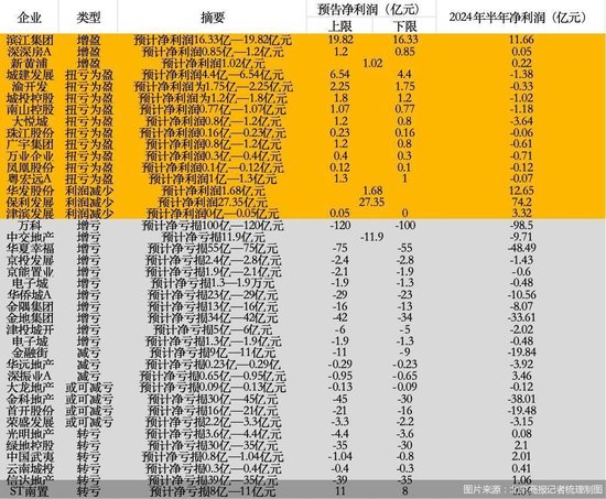 10家房企扭亏为盈，下半年经营突破挑战仍存