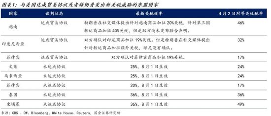 宋雪涛：美征收40%转口关税，将如何影响中国出口？
