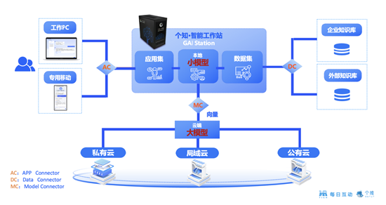 每日互动发布一体机GAI Station个知·智能工作站 打造企业专属AI引擎