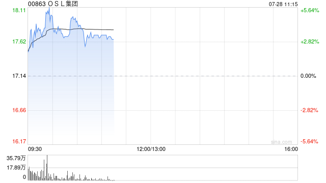 OSL集团盘中涨超5% 宣布完成3亿美元股权融资