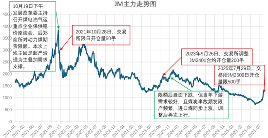 焦煤过往调整交易限额时，都发生了啥？