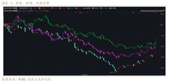 【专题报告】反内卷改善玻璃纯碱预期，等待具体政策出台