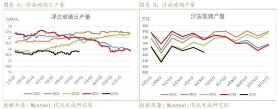 【专题报告】反内卷改善玻璃纯碱预期，等待具体政策出台