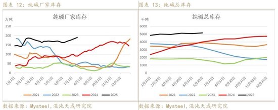 【专题报告】反内卷改善玻璃纯碱预期，等待具体政策出台