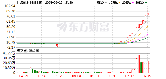 股价狂飙，上纬新材15天涨近10倍！年内翻倍个股还有谁