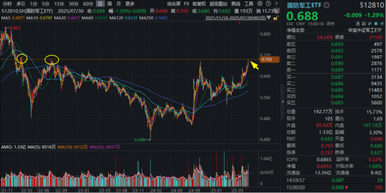突发跳水，什么原因？国防军工ETF振幅超3%，全天放量溢价！机构：国防军工向上空间广阔，向下有底