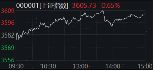 股市进攻3600！拿什么拯救你，我的理财？