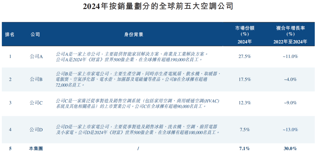 二度赴港IPO，空调巨头奥克斯「背水一战」