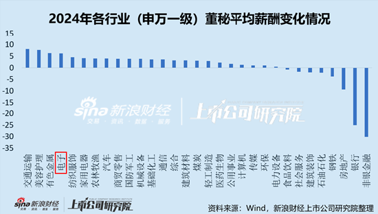 电子行业上市公司董秘PK：华天科技董秘常文瑛中专学历，年薪195.93万元，是本科学历平均薪酬2.6倍