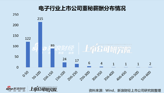 电子行业上市公司董秘PK：华天科技董秘常文瑛中专学历，年薪195.93万元，是本科学历平均薪酬2.6倍
