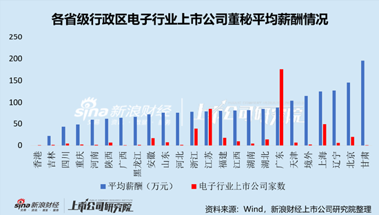 电子行业上市公司董秘PK：华天科技董秘常文瑛中专学历，年薪195.93万元，是本科学历平均薪酬2.6倍