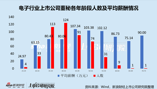 电子行业上市公司董秘PK：华天科技董秘常文瑛中专学历，年薪195.93万元，是本科学历平均薪酬2.6倍