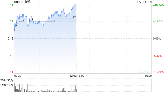 有赞午前涨超10% 预计上半年纯利最多7400万元同比实现扭亏为盈
