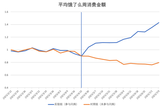 北大光华发布报告：未发现淘宝闪购挤占堂食的统计证据
