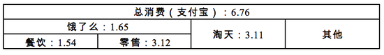 北大光华发布报告：未发现淘宝闪购挤占堂食的统计证据