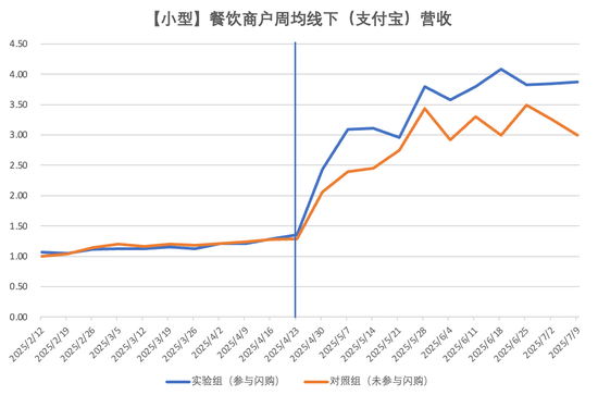 北大光华发布报告：未发现淘宝闪购挤占堂食的统计证据