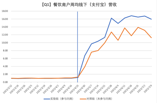 北大光华发布报告：未发现淘宝闪购挤占堂食的统计证据