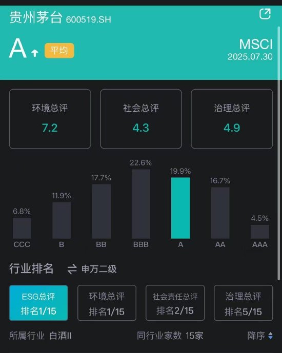 贵州茅台MSCI ESG评级升至A级，为中国白酒行业第一