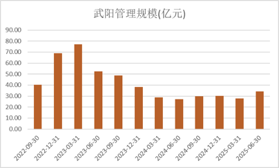 果断向市场认输，换仓后净值飙升110%，易方达武阳7年多年化收益18%的背后