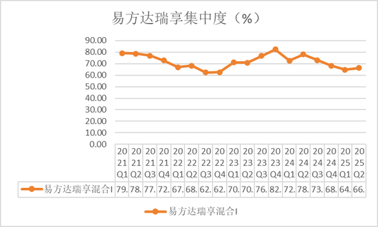 果断向市场认输，换仓后净值飙升110%，易方达武阳7年多年化收益18%的背后
