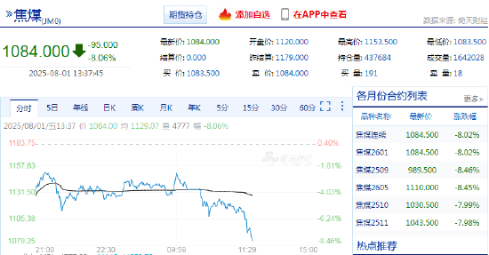 快讯：焦煤期货主力合约日内跌幅扩大至8%