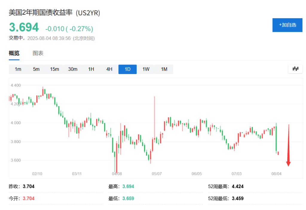二季度低迷之后，“最火美债交易”回来了