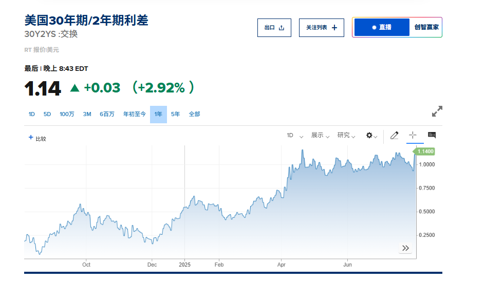 二季度低迷之后，“最火美债交易”回来了