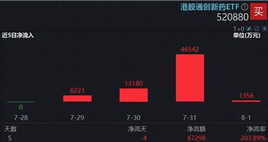 创新药深度回调，可以上车吗？高人气520880跌逾3%，溢价高企，近4日吸金6．7亿元