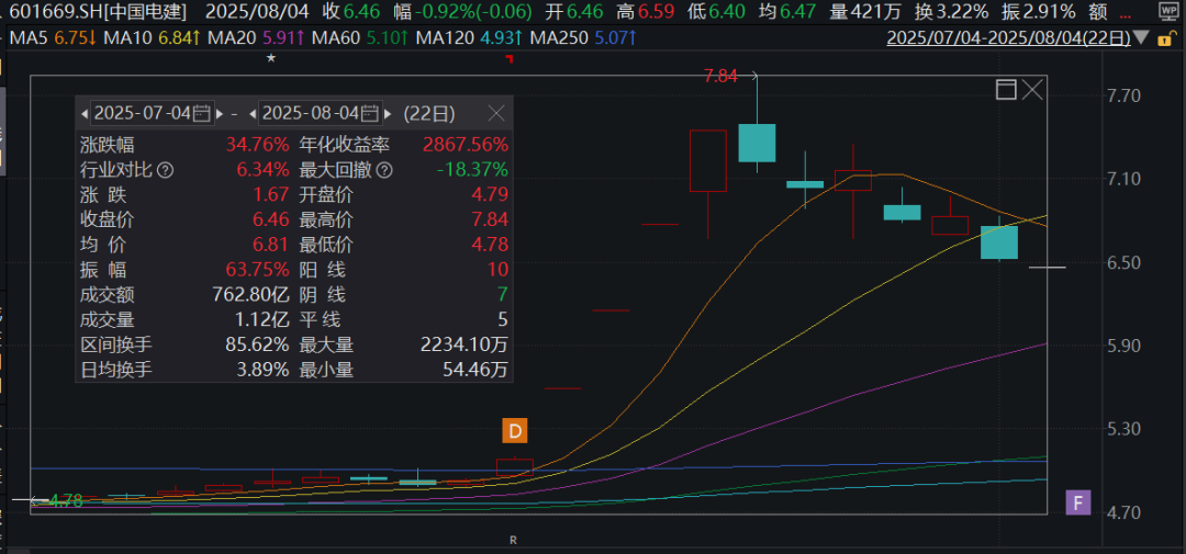 大赚！西藏天路出售中国电建2500万股，预计获利约4575万元！公司股价近一个月涨超100%
