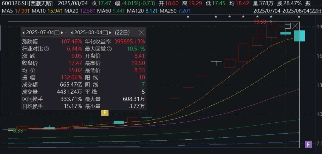 大赚！西藏天路出售中国电建2500万股，预计获利约4575万元！公司股价近一个月涨超100%